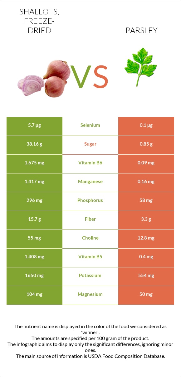 Shallots, freeze-dried vs Parsley infographic