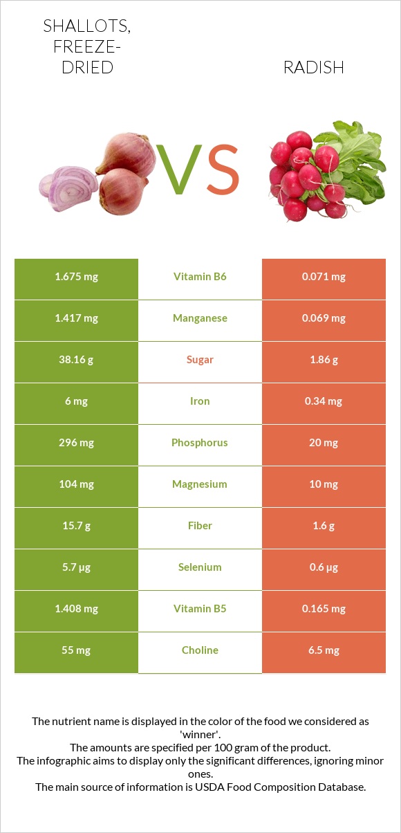 Shallots, freeze-dried vs Radish infographic