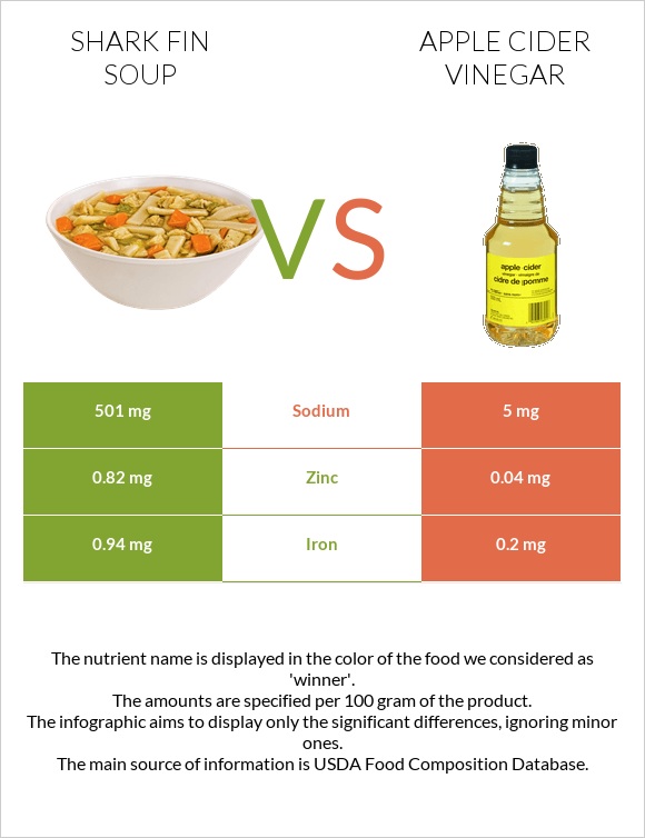 Shark fin soup vs Apple cider vinegar infographic