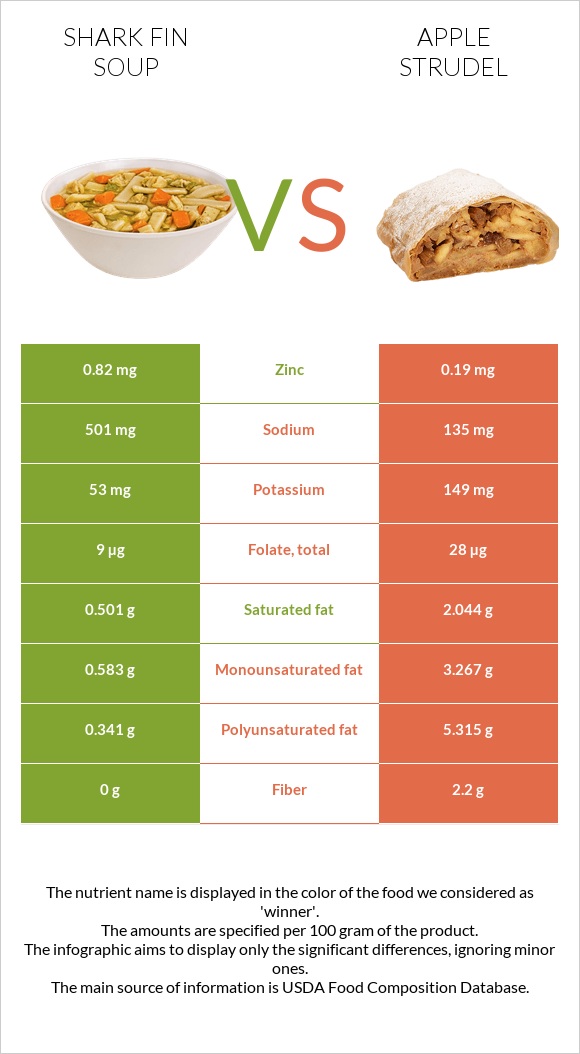 Shark fin soup vs Apple strudel infographic