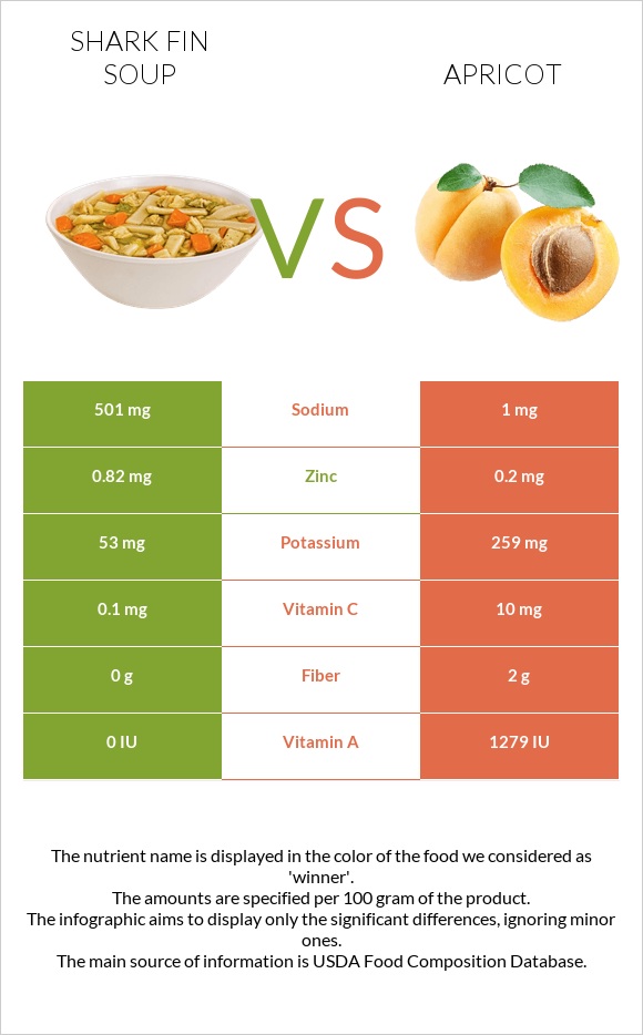 Shark fin soup vs Apricot infographic