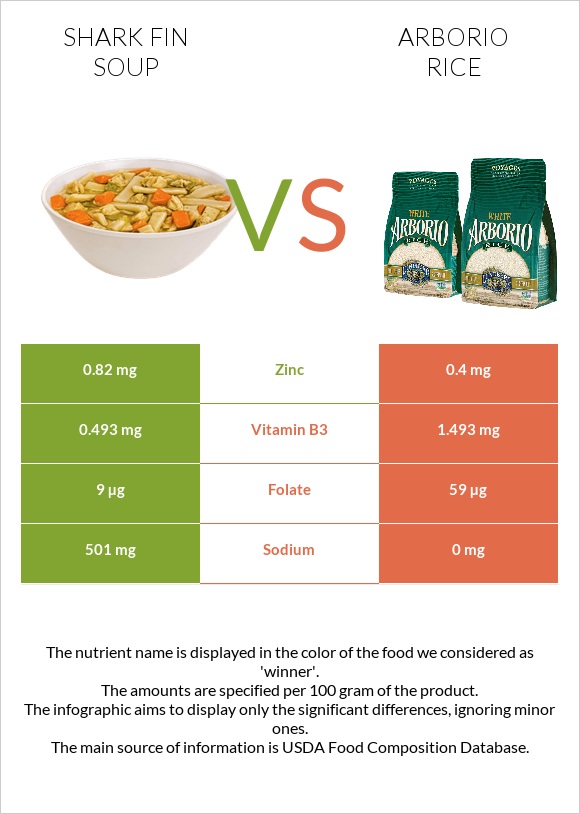 Shark fin soup vs Արբորիո բրինձ infographic