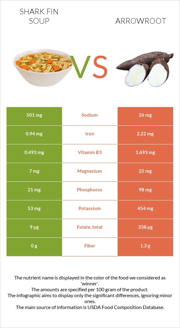 Shark fin soup vs Arrowroot infographic