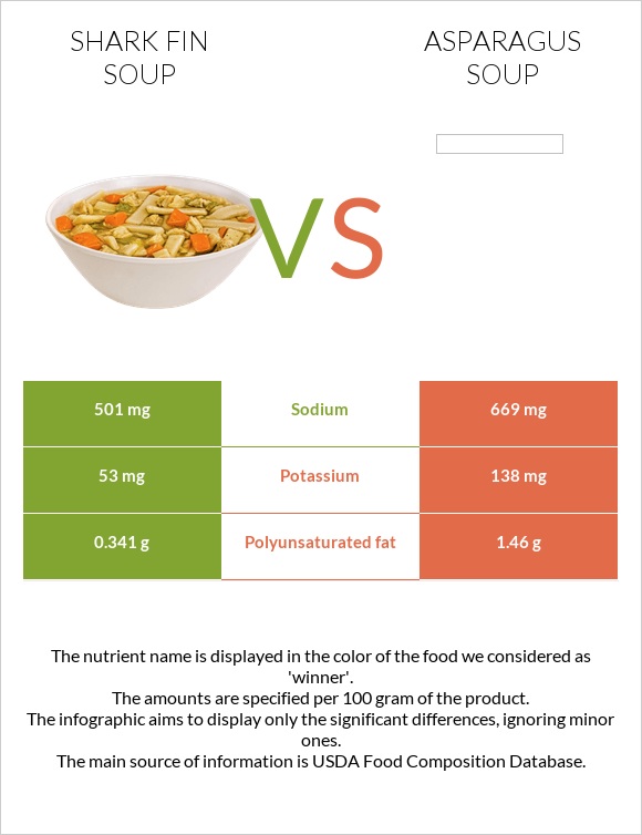 Shark fin soup vs Asparagus soup infographic
