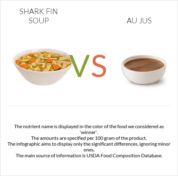Shark fin soup vs Au jus infographic