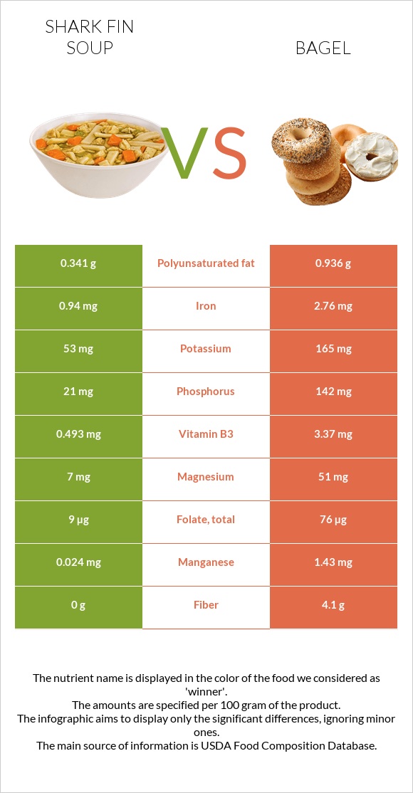 Shark fin soup vs Bagel infographic