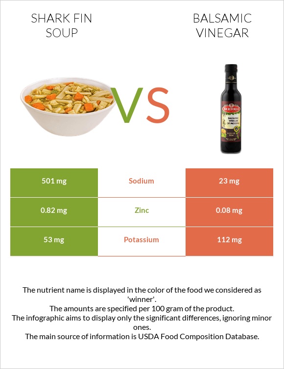 Shark fin soup vs Balsamic vinegar infographic