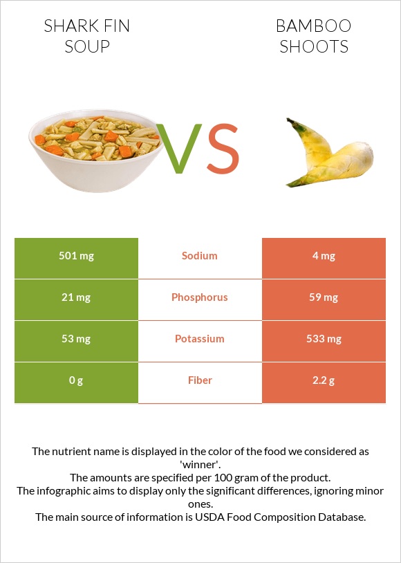 Shark fin soup vs Bamboo shoots infographic