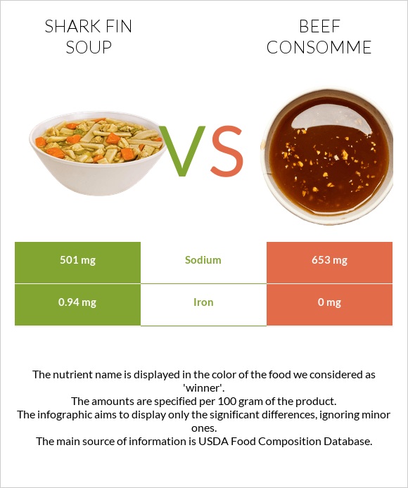 Shark fin soup vs Beef consomme infographic