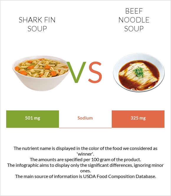 Shark fin soup vs Տավարի մսով և լապշայով ապուր infographic