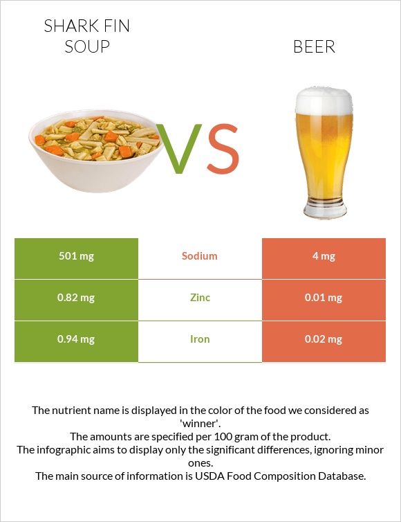 Shark fin soup vs Գարեջուր infographic