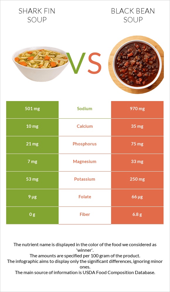 Shark fin soup vs Black bean soup infographic