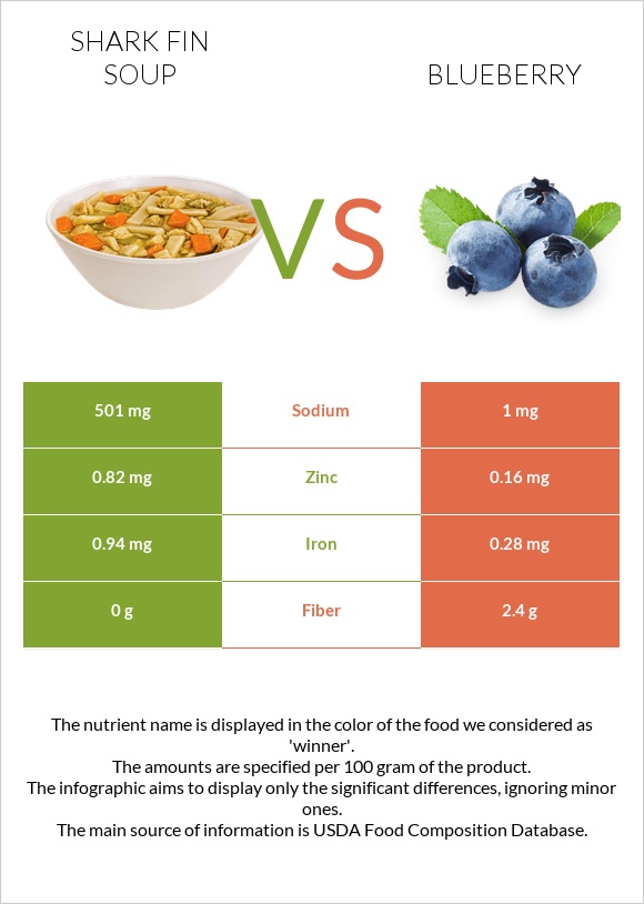 Shark fin soup vs Blueberry infographic