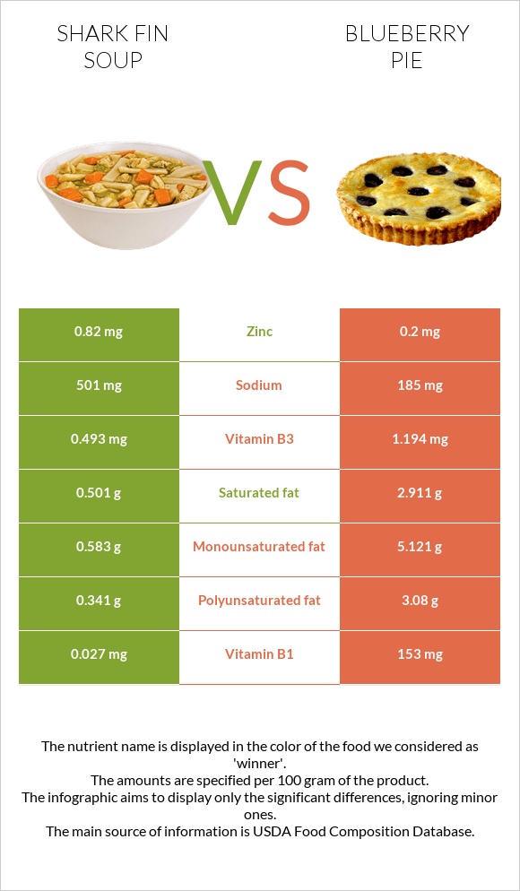 Shark fin soup vs Blueberry pie infographic