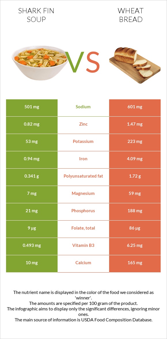 Shark fin soup vs Wheat Bread infographic