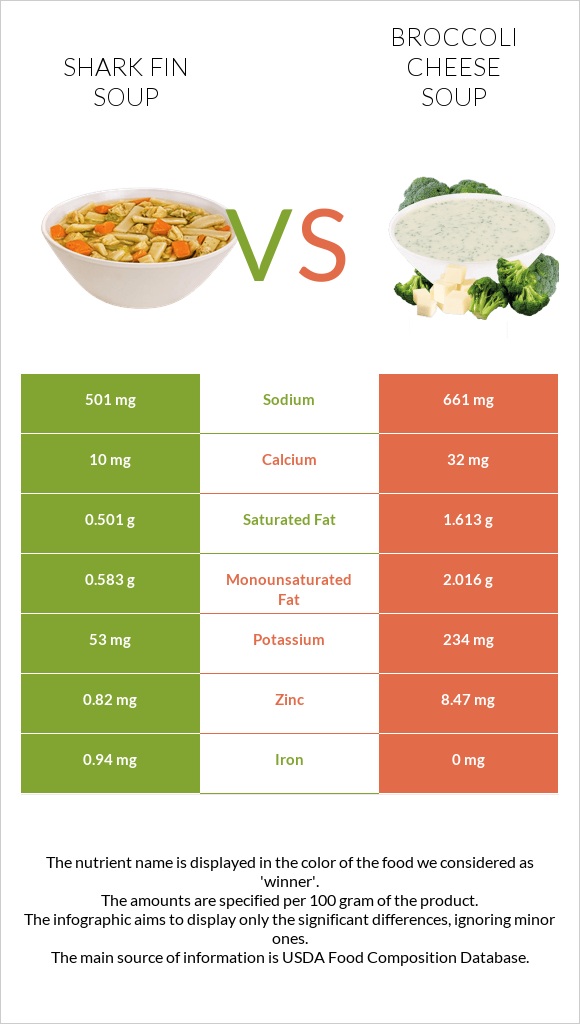 Shark fin soup vs Broccoli cheese soup infographic