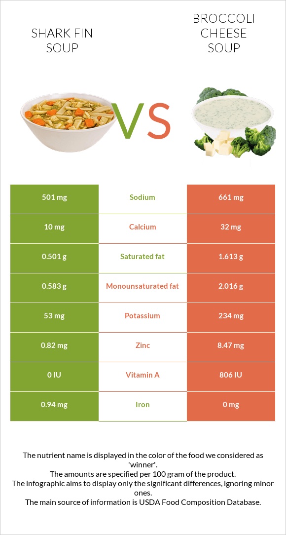 Shark fin soup vs Կրեմ պանրի բրոկոլիով ապուր infographic