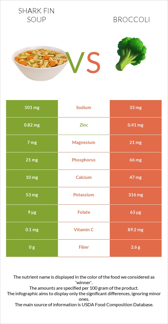 Shark fin soup vs Broccoli infographic