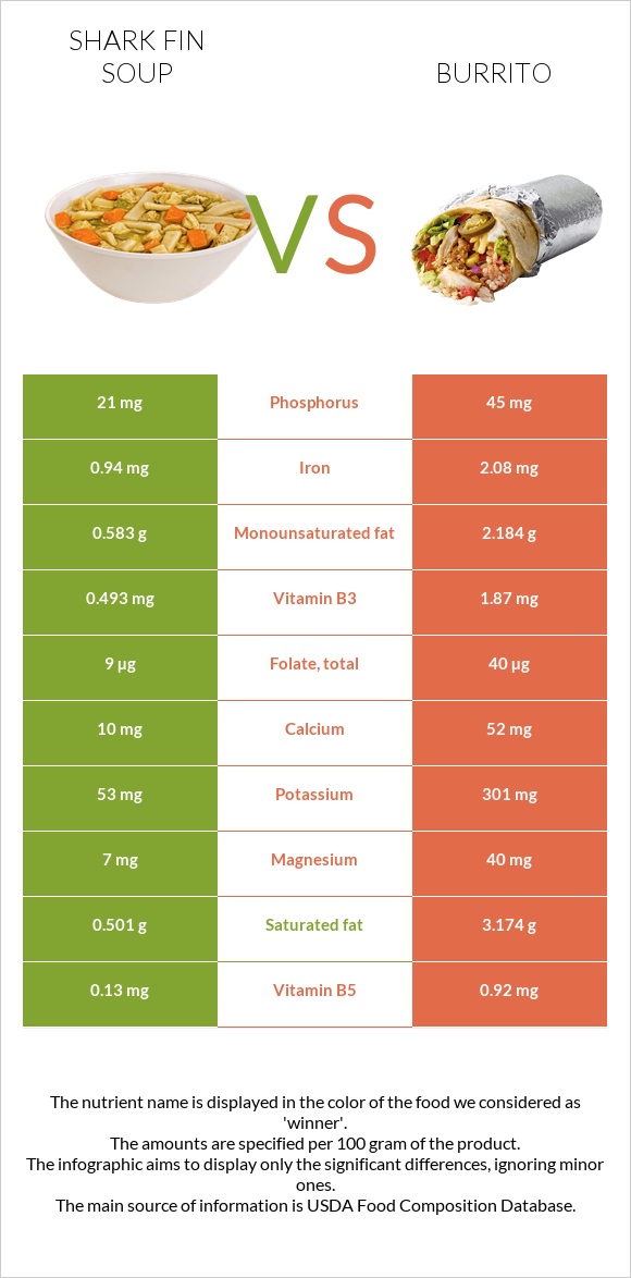 Shark fin soup vs Burrito infographic