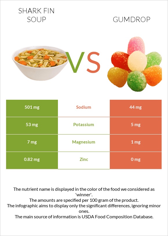 Shark fin soup vs Gumdrop infographic