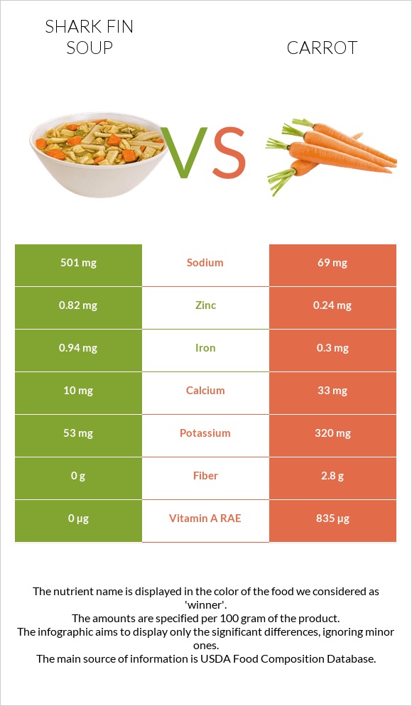 Shark fin soup vs Carrot infographic