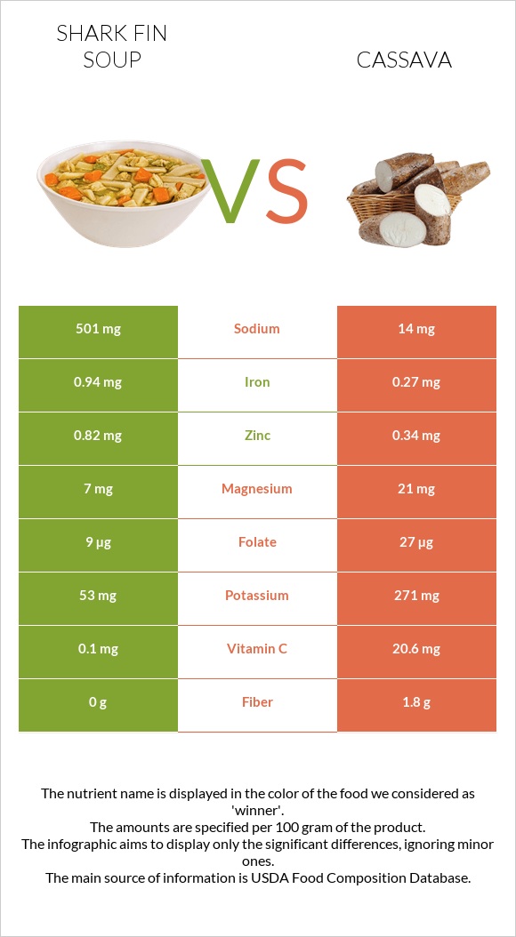 Shark fin soup vs Cassava infographic