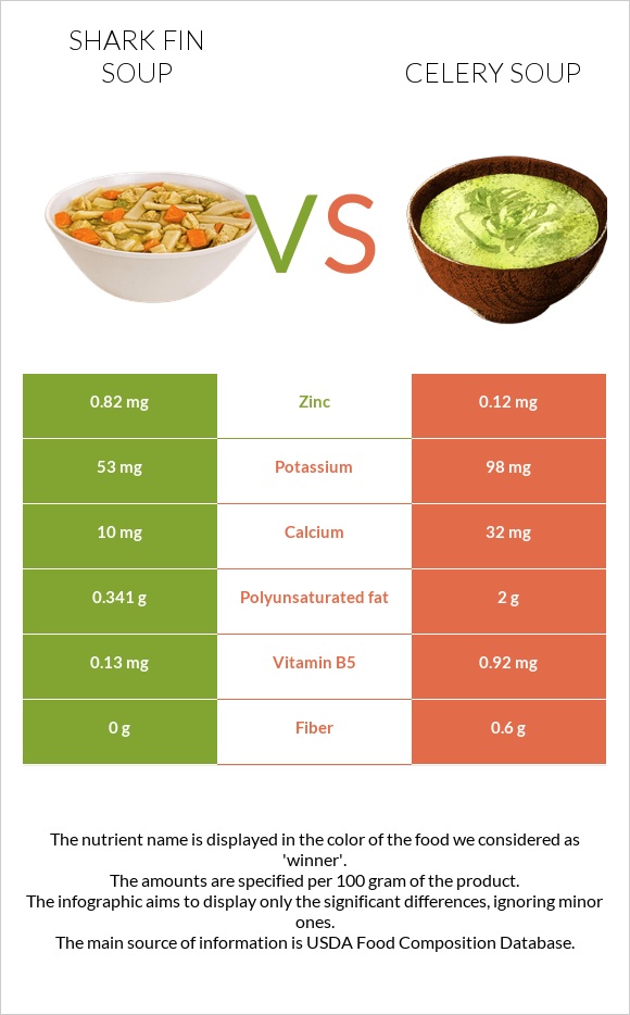 Shark fin soup vs Celery soup infographic