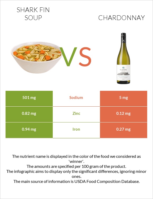 Shark fin soup vs Chardonnay infographic