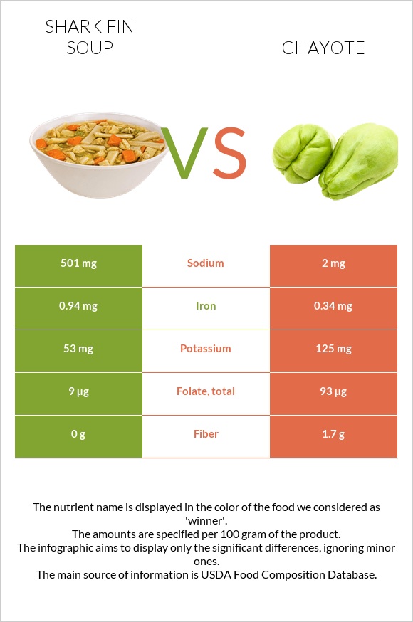 Shark fin soup vs Chayote infographic