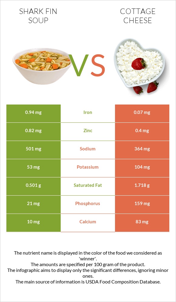 Shark fin soup vs Cottage cheese infographic