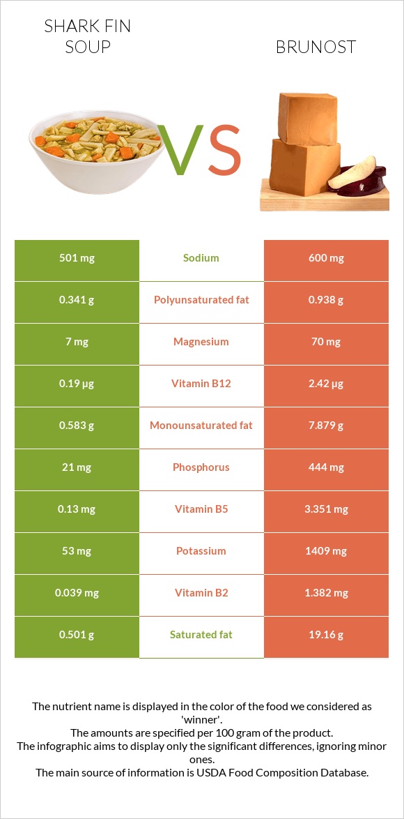 Shark fin soup vs Brunost infographic