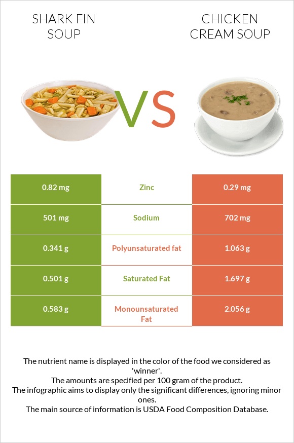 Shark fin soup vs Chicken cream soup infographic