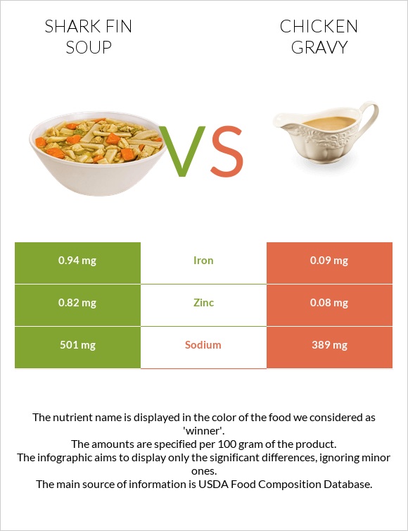 Shark fin soup vs Chicken gravy infographic