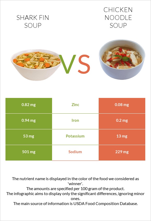 Shark fin soup vs Chicken noodle soup infographic