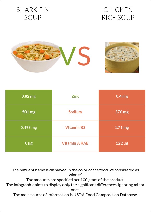 Shark fin soup vs Chicken rice soup infographic