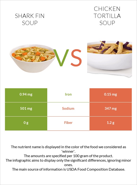 Shark fin soup vs Chicken tortilla soup infographic
