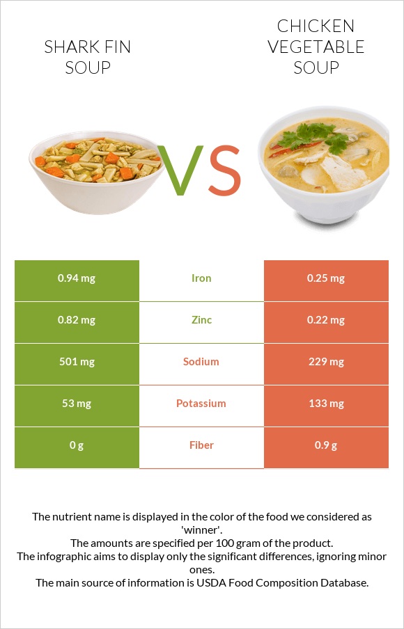 Shark fin soup vs Հավի մսով և բանջարեղենով ապուր infographic