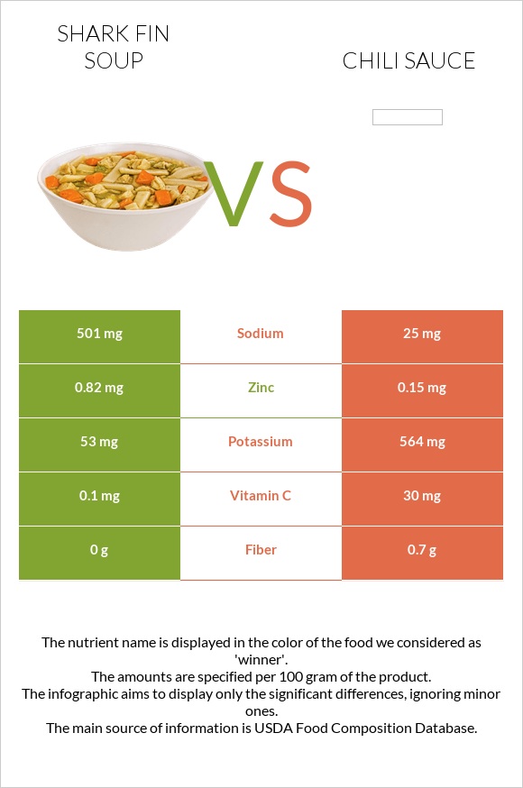 Shark fin soup vs Չիլի սոուս infographic