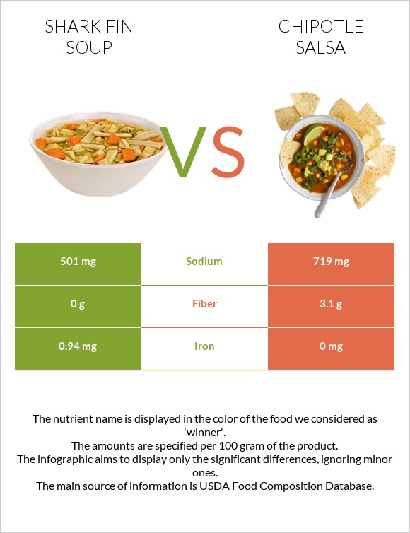 Shark fin soup vs Chipotle salsa infographic