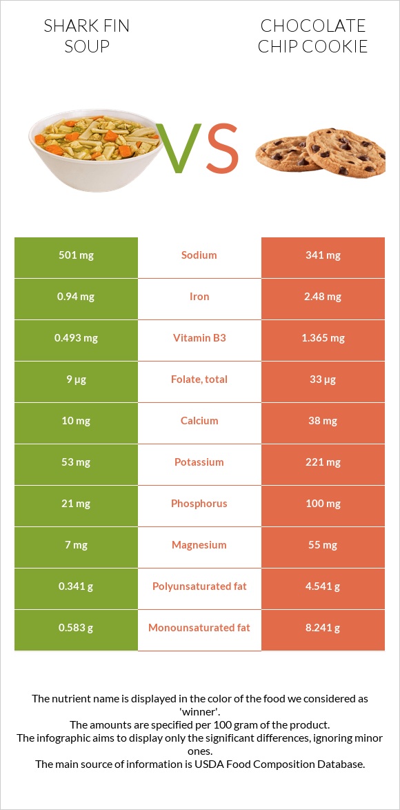 Shark fin soup vs Chocolate chip cookie infographic