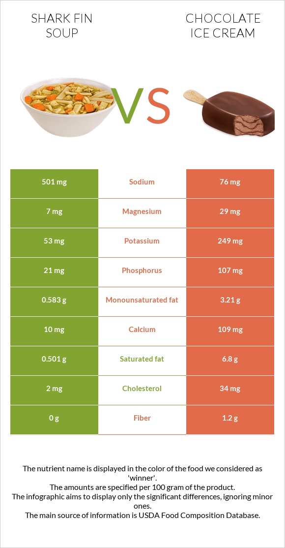 Shark fin soup vs Chocolate ice cream infographic