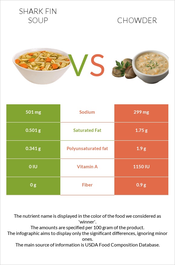 Shark fin soup vs Chowder infographic