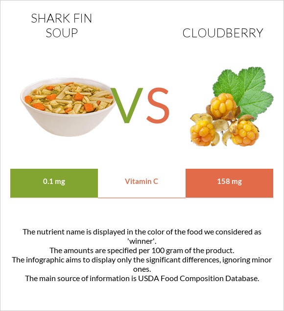 Shark fin soup vs Cloudberry infographic