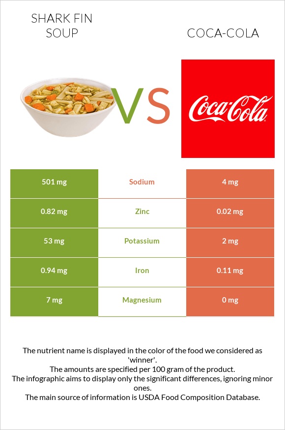 Shark fin soup vs Coca-Cola infographic