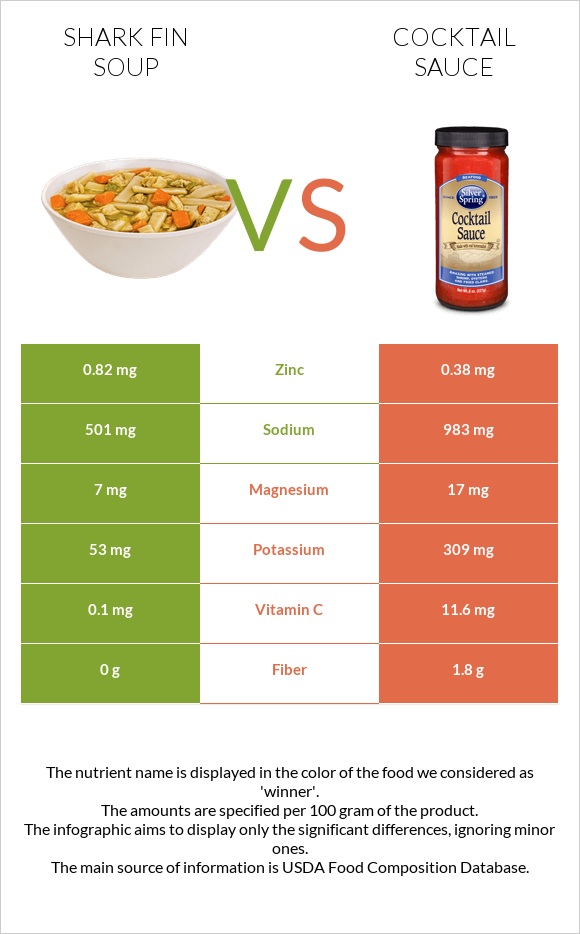 Shark fin soup vs Կոկտեյլ Սոուս infographic