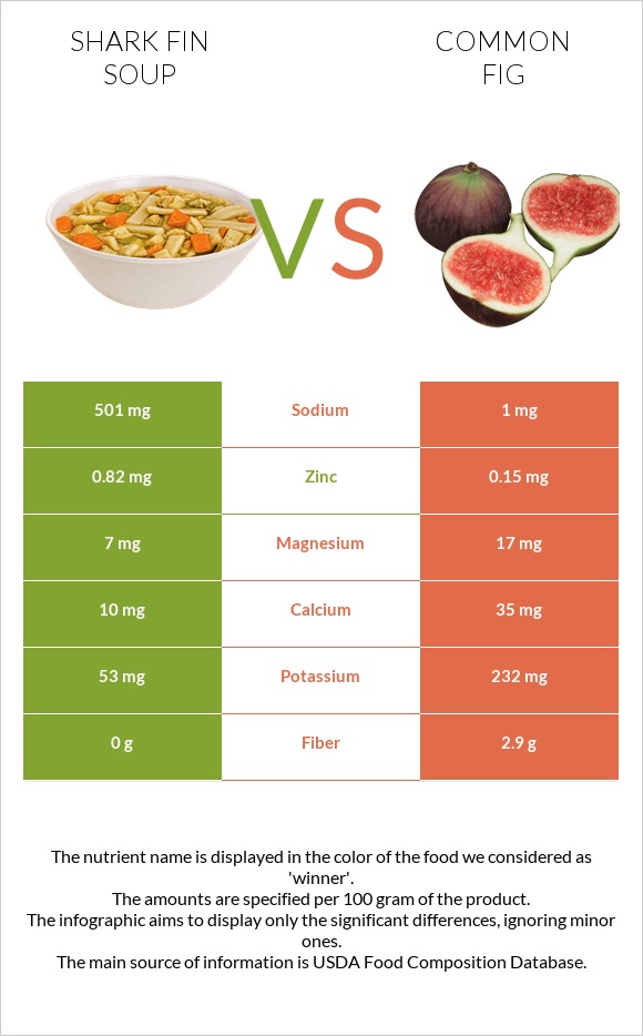 Shark fin soup vs Figs infographic