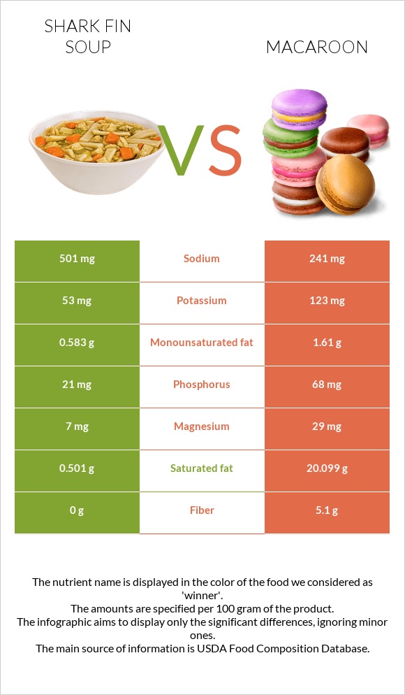 Shark fin soup vs Նշով թխվածք infographic