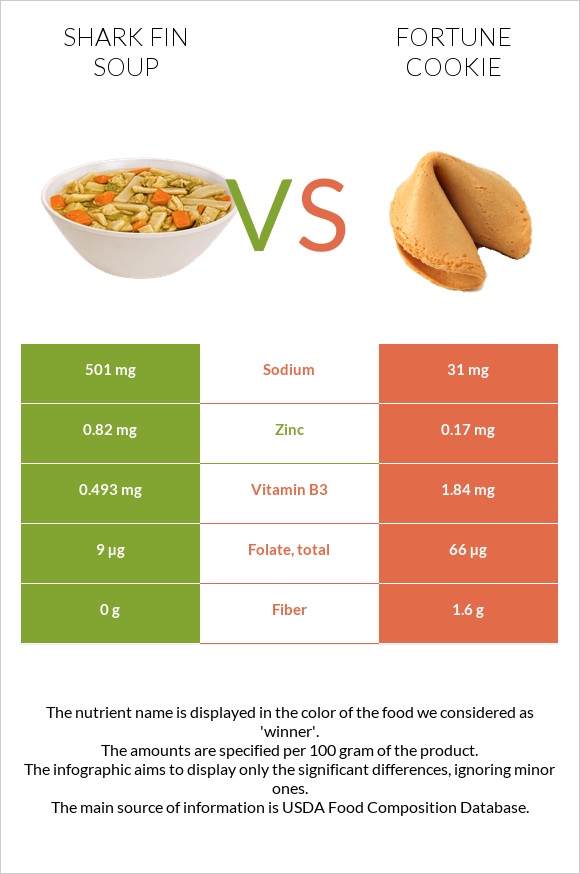 Shark fin soup vs Թխվածք Ֆորտունա infographic