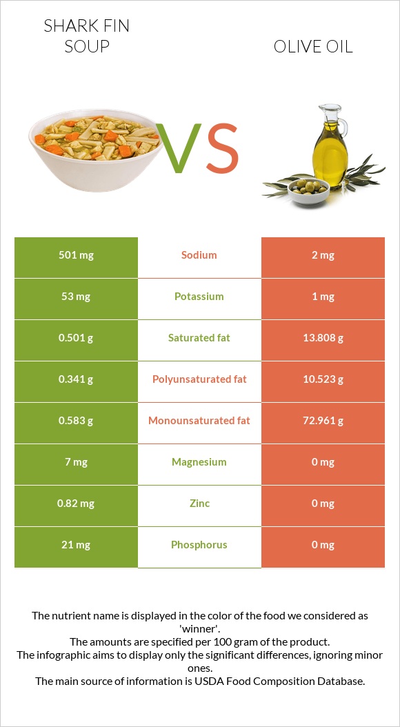 Shark fin soup vs Olive oil infographic