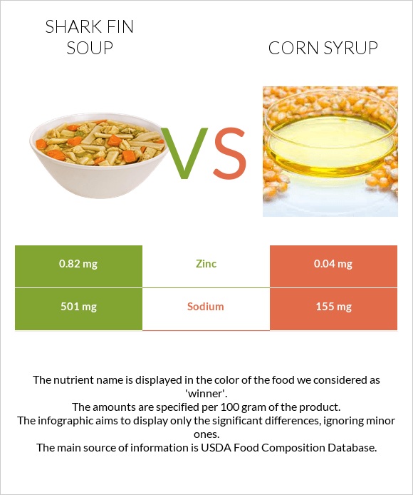 Shark fin soup vs Corn syrup infographic